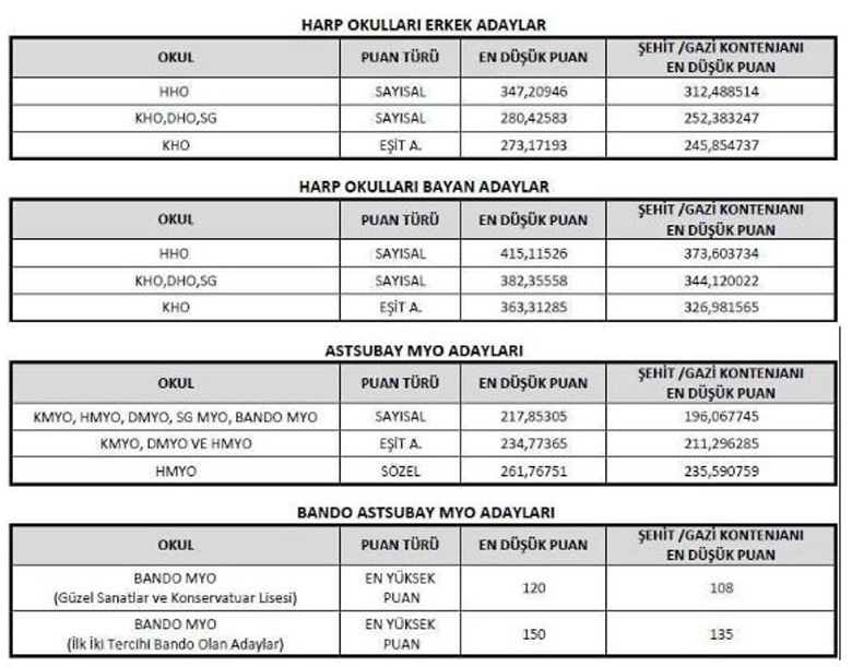 2020 MSÜ Taban Puanları Açıklandı Mı?